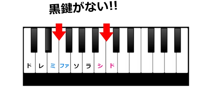 ピアノの鍵盤で解説